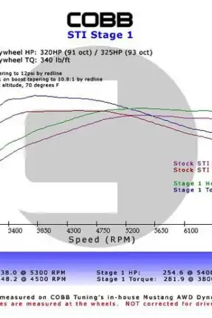 Cobb Subaru 02-07 WRX 5MT w/Factory Short Shift Stage 1+ Drivetrain Package Hassle-Free Returns
